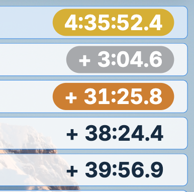Full Page Results values displayed relative to the leader