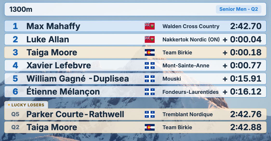 Full Page Results of a quarterfinal: one racer in an amber row, and the round’s two lucky losers listed below with their heats